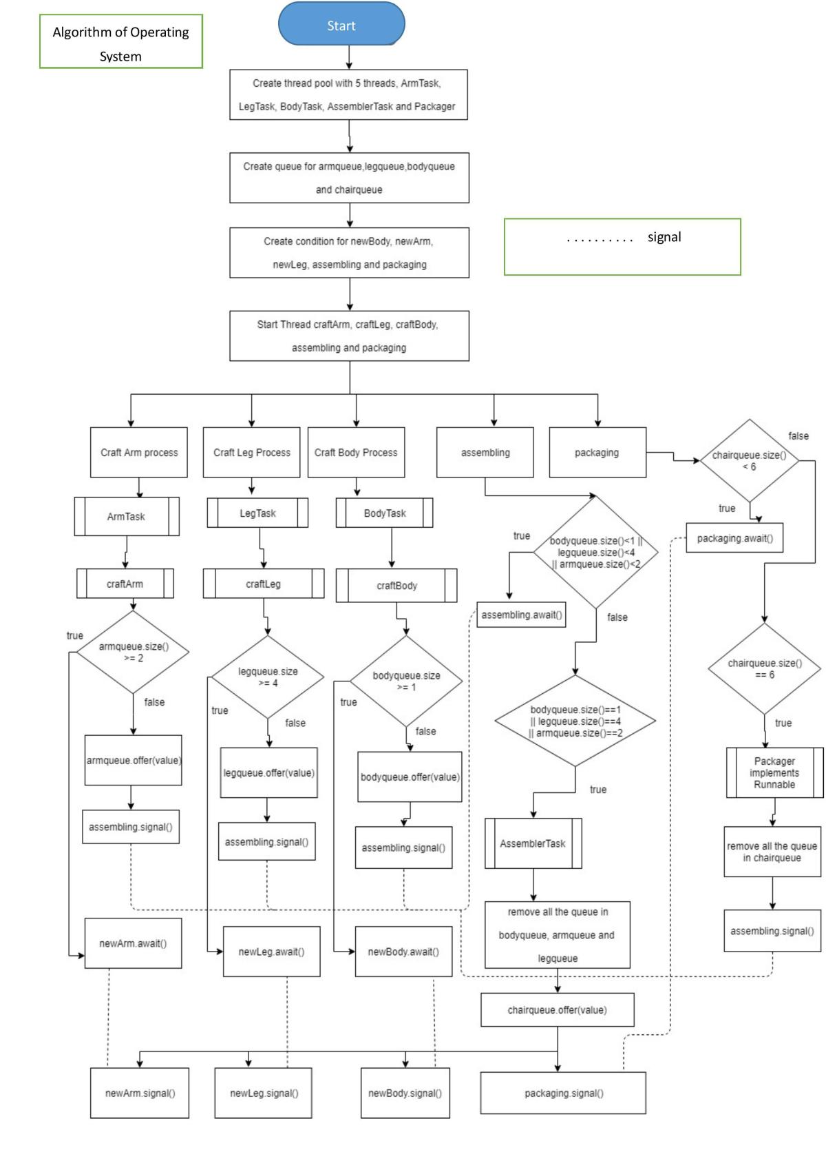 UECS 2403 Operating System Part B | UECS2403 - Database System ...