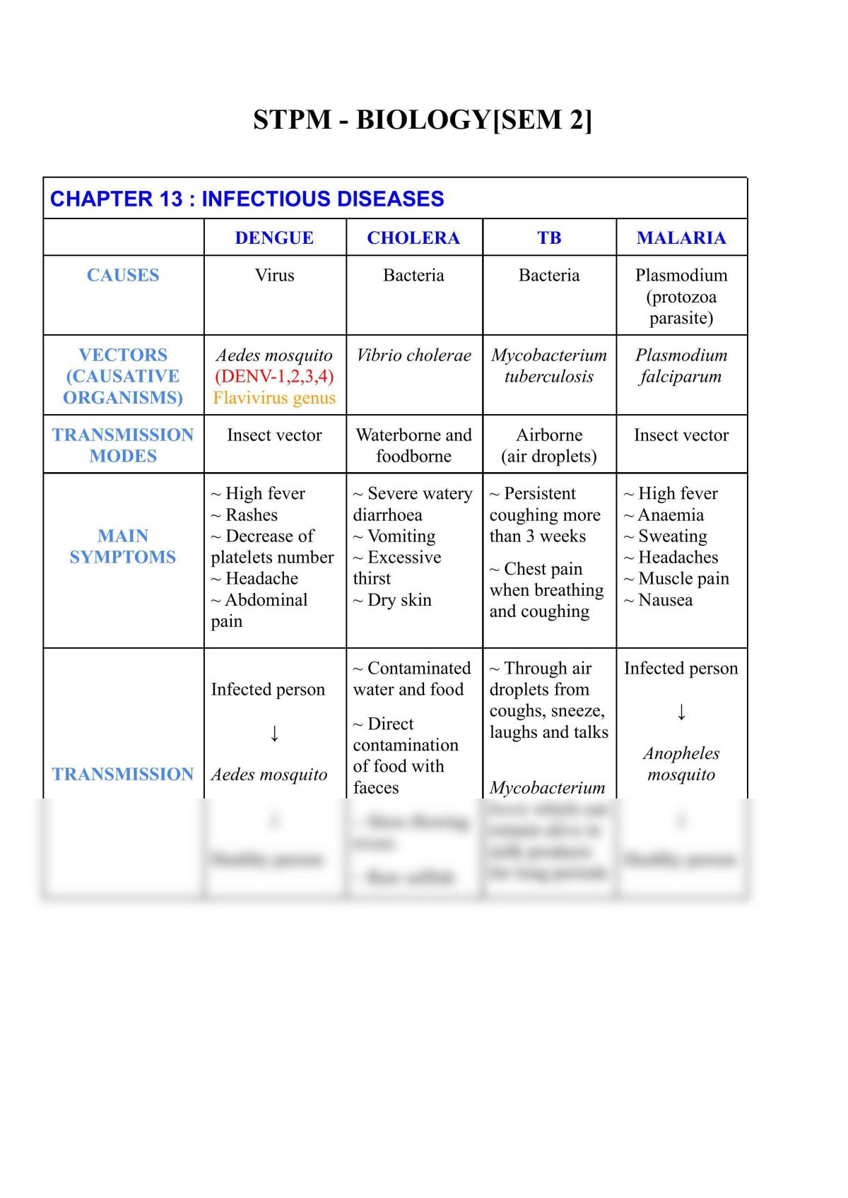 biology stpm experiment 13