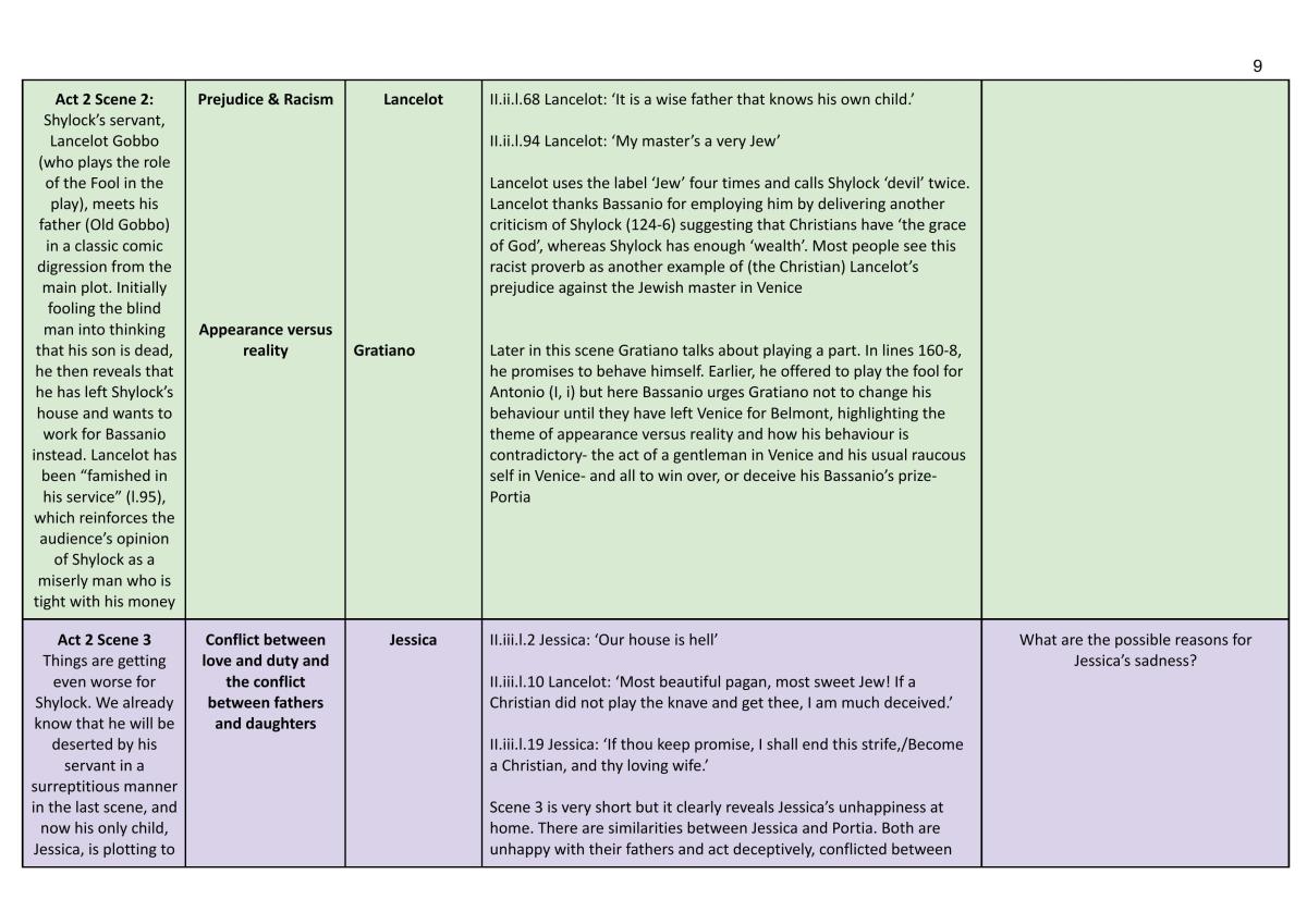 The Merchant of Venice Key Scene Analysis | English (Advanced) - Year 12  HSC | Thinkswap